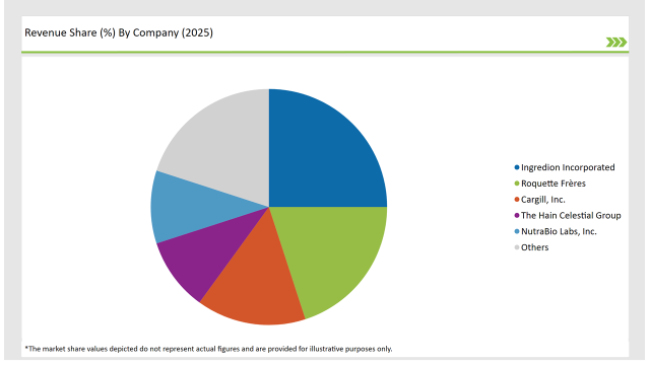Europe Chickpe  Protein Market Revenue Share By Company 2025